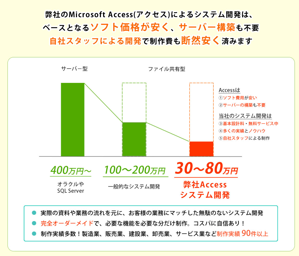 Accessによるシステム開発は、ベースとなるソフト費用が安く、開発コストも断然安く済みます